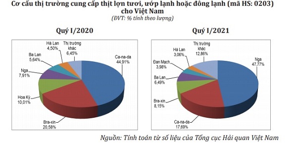 Quý I/2021, Việt Nam nhập khẩu trên 34.000 tấn thịt lợn